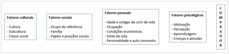 Perfil dos Compradores