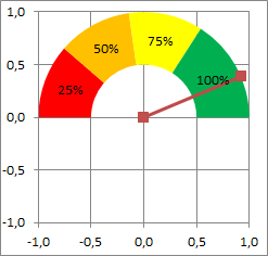 Formatando o gráfico de velocímetro