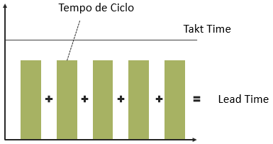 Gráfico do Takt Time, Lead Time e Tempo de Ciclo