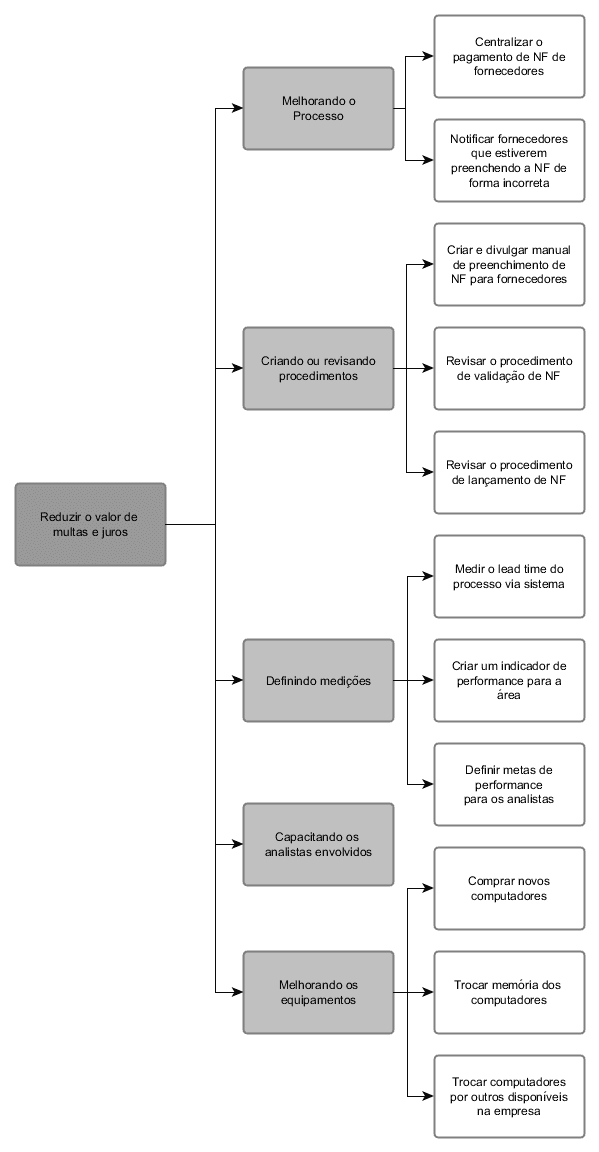 Diagrama de árvore