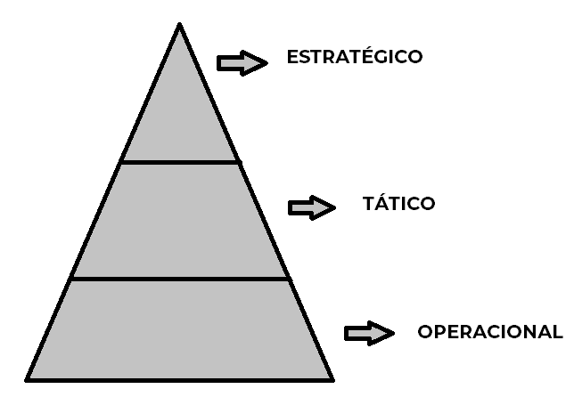 Pirâmide sobre os tipos de planejamento