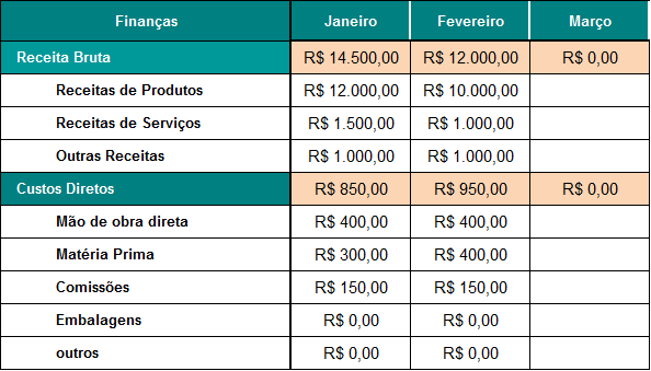 Indicadores financeiros