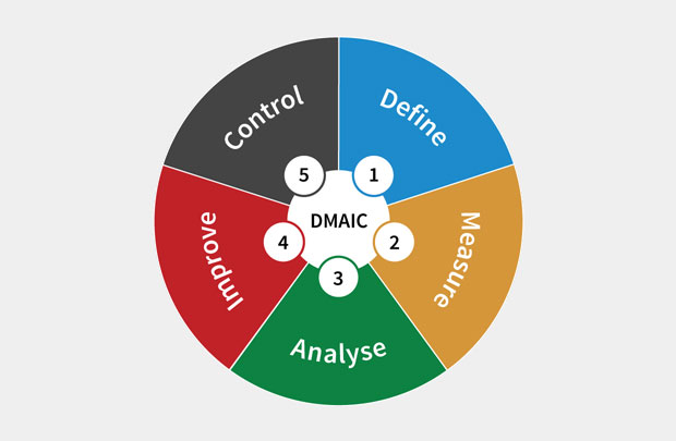 Método DMAIC