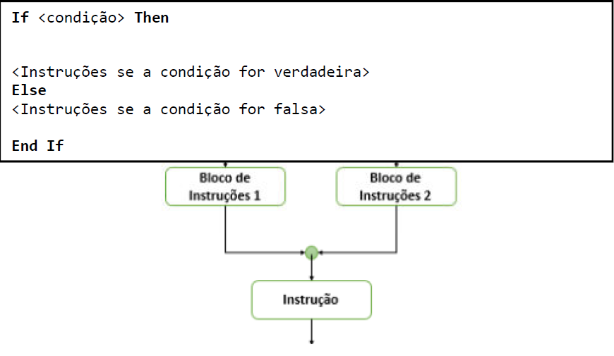 Teste de condição IF-THEN-ELSE