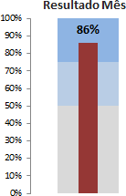 Como usar o gráfico de termômetro