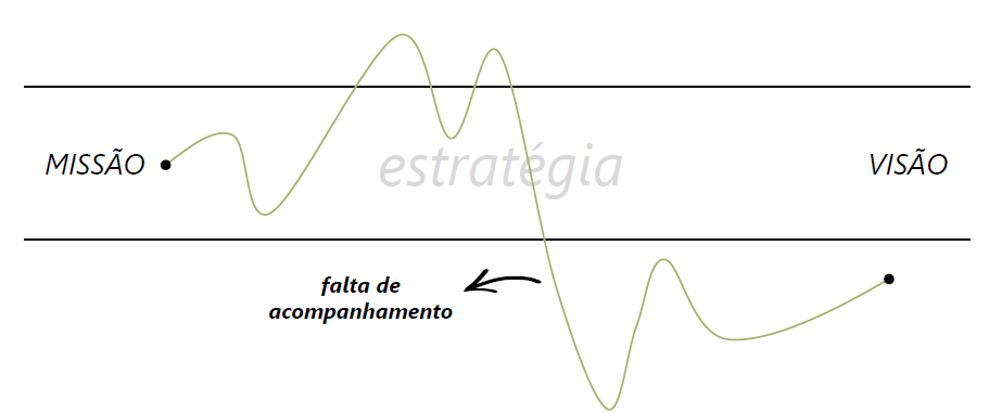 Falta de Acompanhamento 