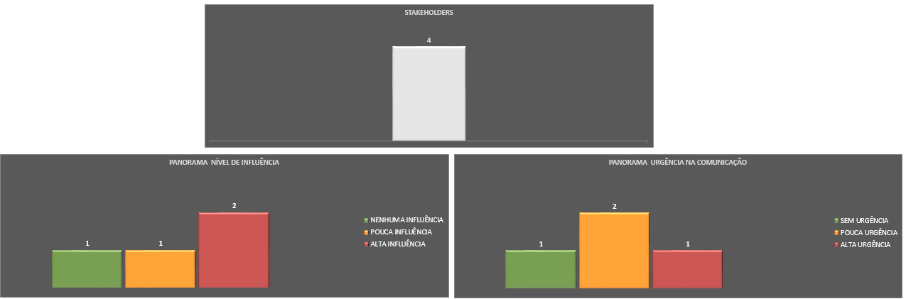 Gestão de stakeholders