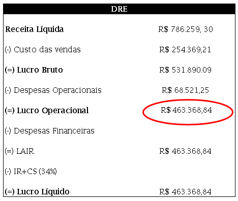 DRE Lucro Operacional