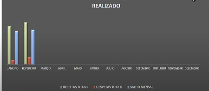 Gráfico do fluxo de caixa realizado