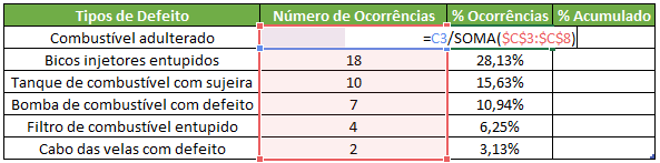 Identificação da porcentagem das ocorrências