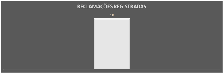 Registro de reclamações