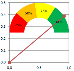 Formatando o gráfico de velocímetro