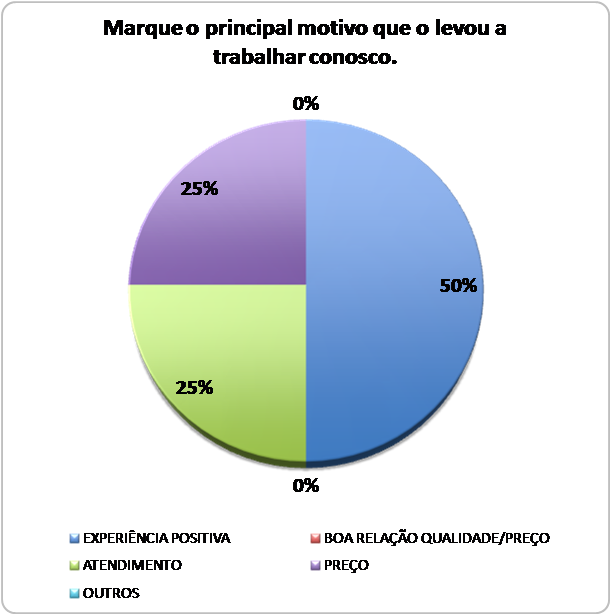 Exemplos de resultados da pesquisa de satisfação