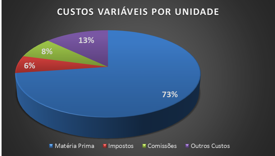 Custos Variaveis por Unidade