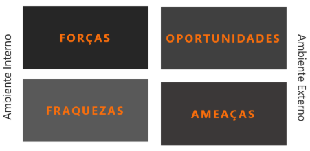 Matriz de análise SWOT