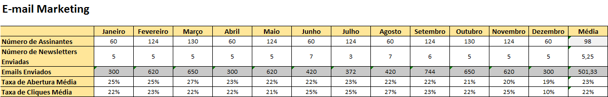 Indicadores do Email Marketing