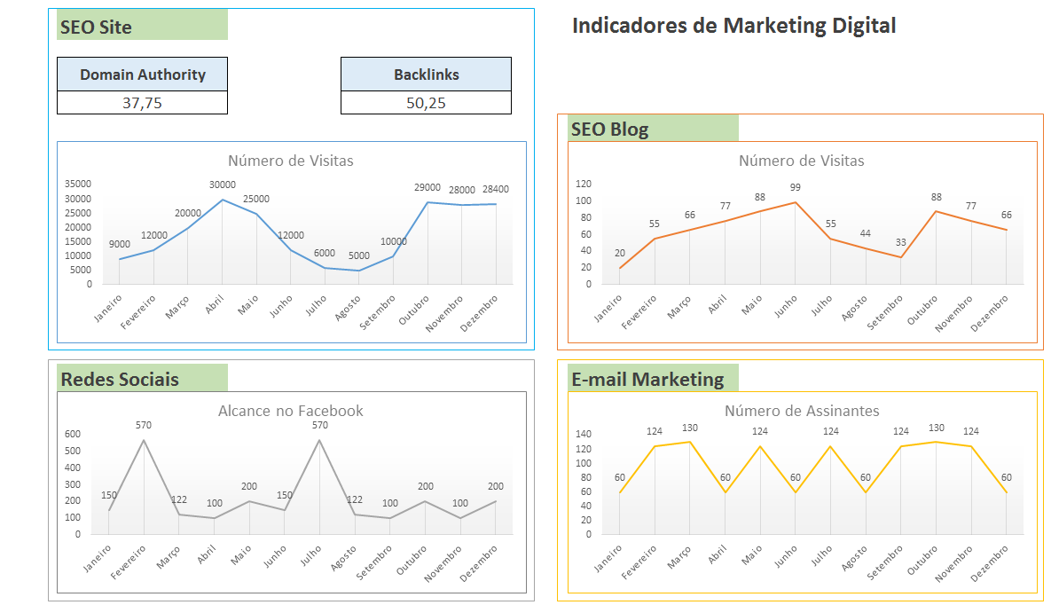 Gráficos de Indicadores de Marketing Digital