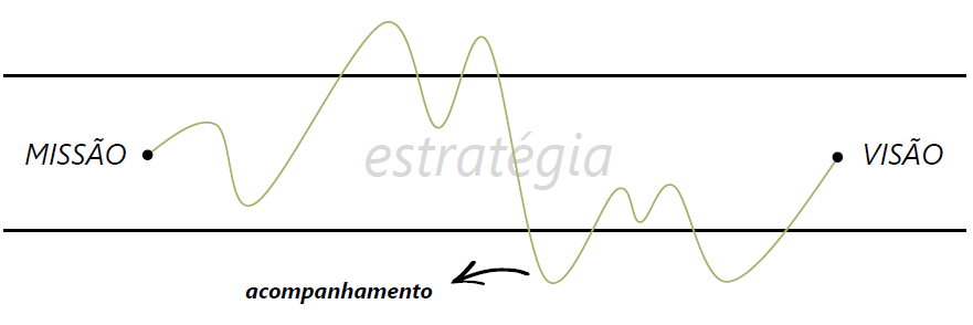 Acompanhamento 