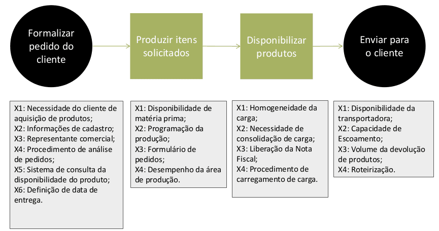 Processo e parâmetros de produto