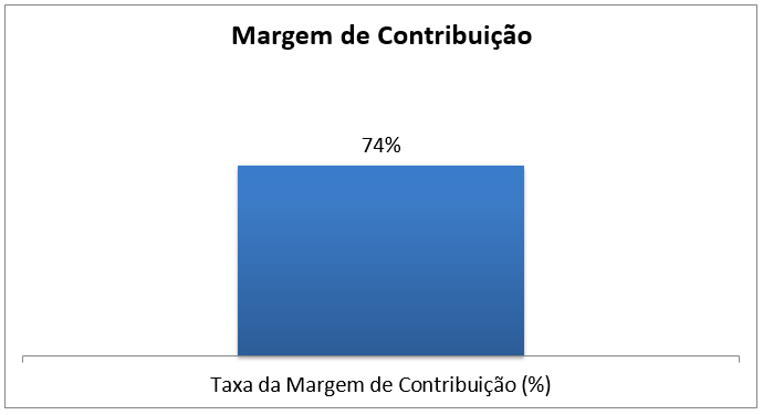 Margem de Contribuição e Lucratividade