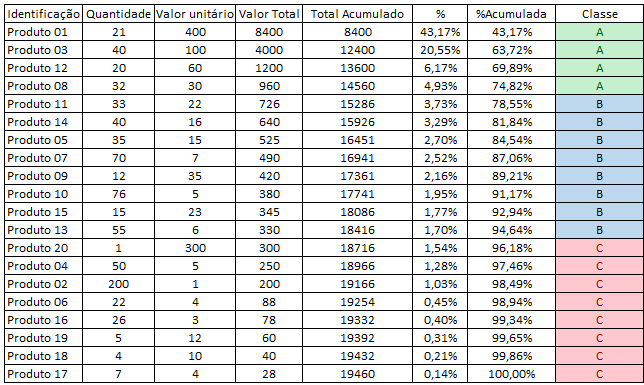 Tabela com os resultados produzidos até agora