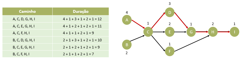 O método do caminho crítico como auxílio para o cálculo do Lead Time