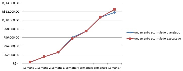 Gráfico da Curva S para o projeto da piscina