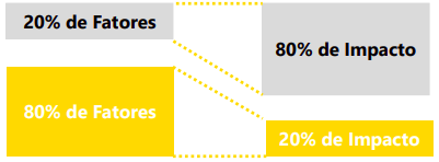 Regra 80-20 de Pareto