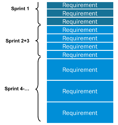 Características do Product Backlog