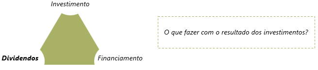 Dividendos: O que fazer com o resultado dos investimentos?