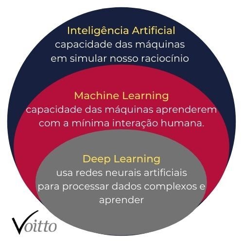Inteligência Artificial x Machine Learning x Deep Learning
