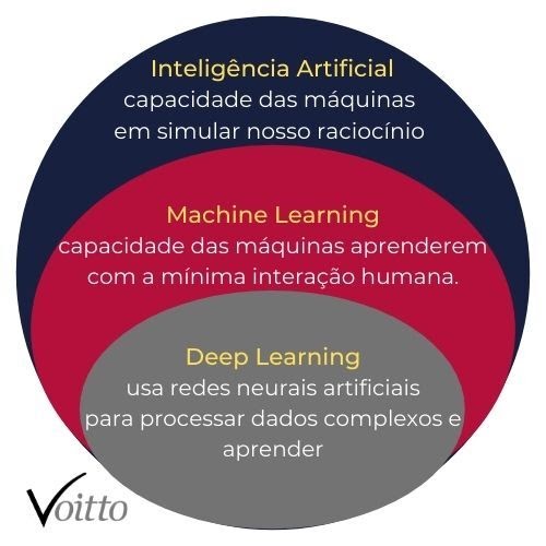 O que é Deep Learning?