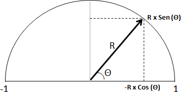 Trigonometria