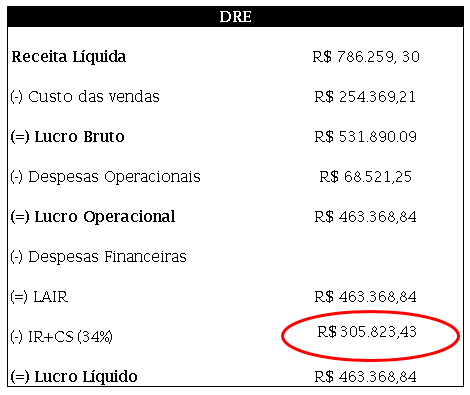 DRE IR+CS