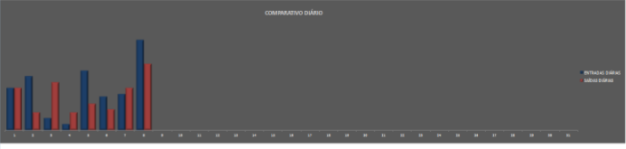 Fluxo de caixa Diário