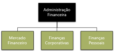 A imagem apresenta as três partes da administração financeira