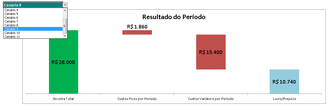 Receita, Lucro e Prejuízos