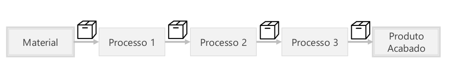 Linha de montagem Produção Empurrada