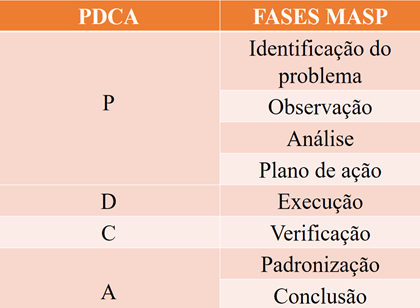 Comparação PDCA e MASP