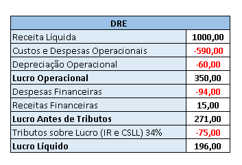 Tabela DRE