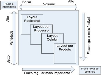 Tipos de layout.