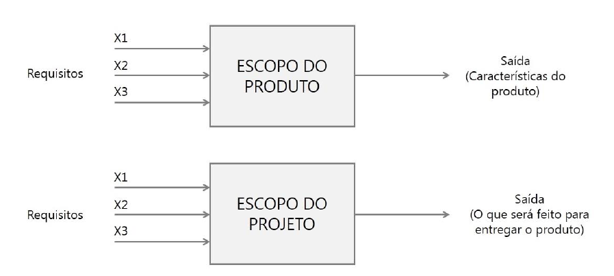 Escopo do produto x escopo do projeto