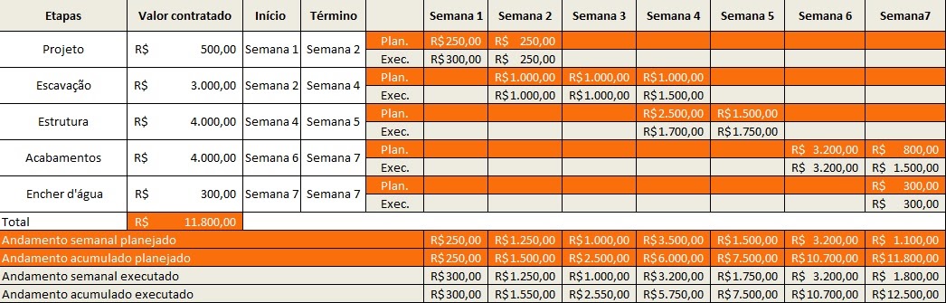 Tabela completa para criar a Curva S