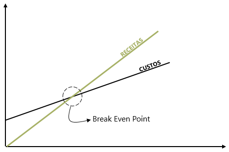 Gráfico do Break Even Point.