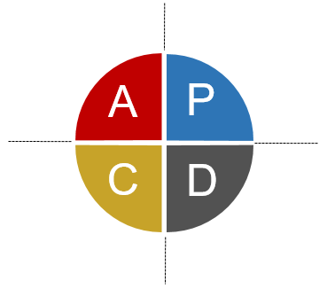 Ciclo PDCA.