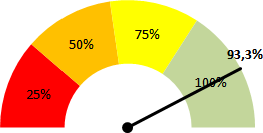 Gráfico de velocímetro finalizado!