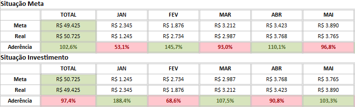 Planilha de Acompanhamento de Projetos - Exemplo