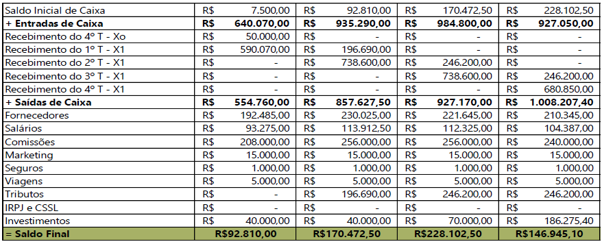 Tabela exemplificando a estrutura de Fluxo de caixa projetado