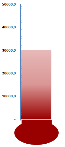 Gráfico de termômetro