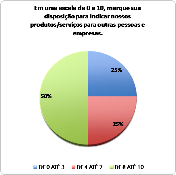 Exemplos de resultados de uma pesquisa de satisfação